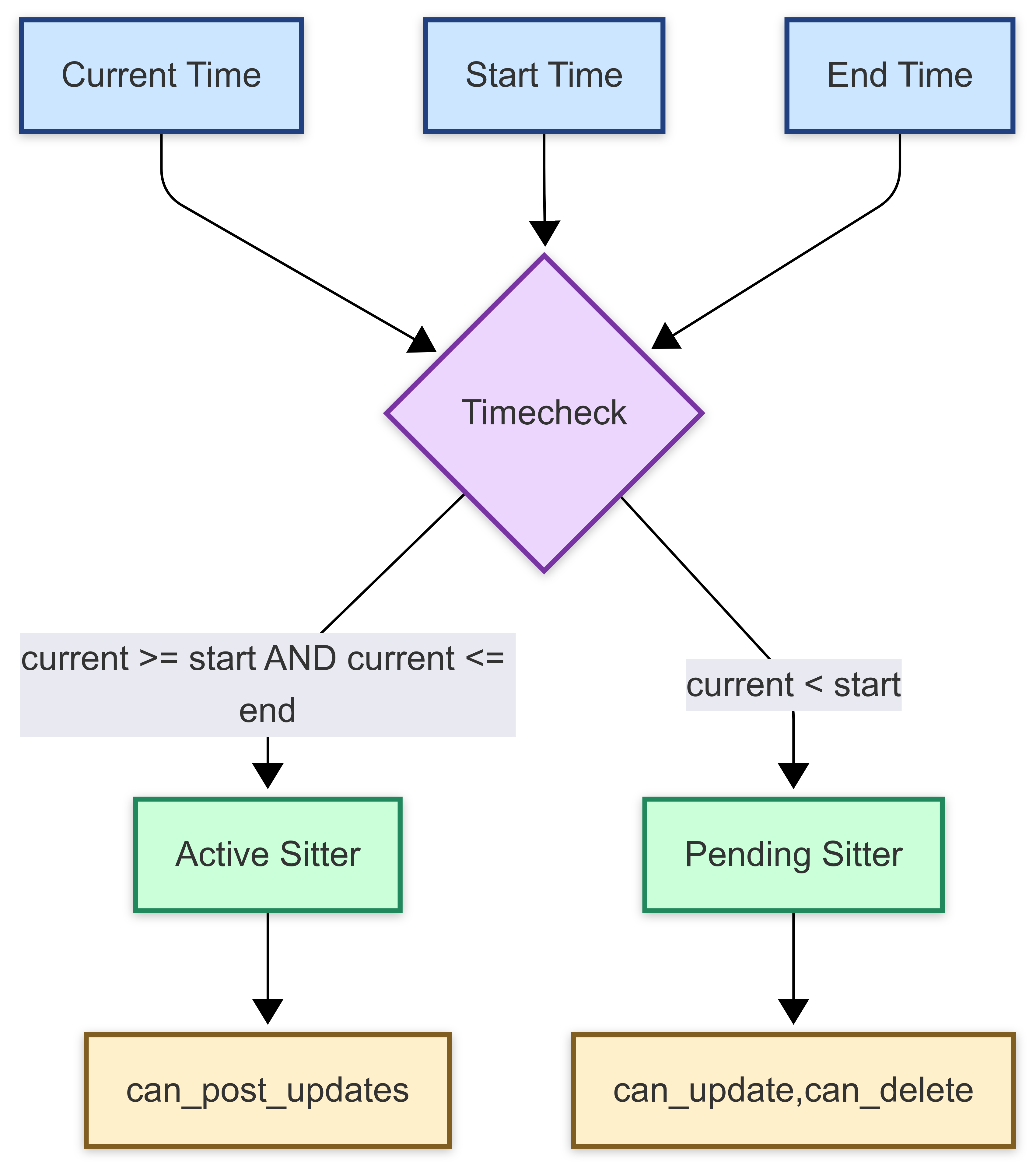 Time-based conditions
