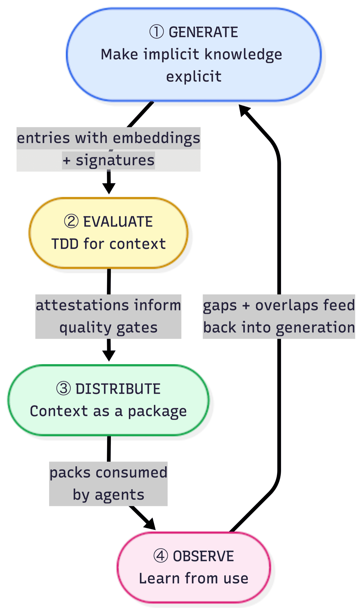 Context Lifecycle Diagram