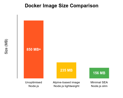 Docker images comparison chart