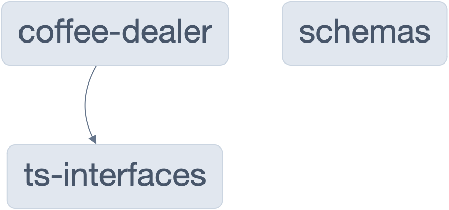 Projects graph before