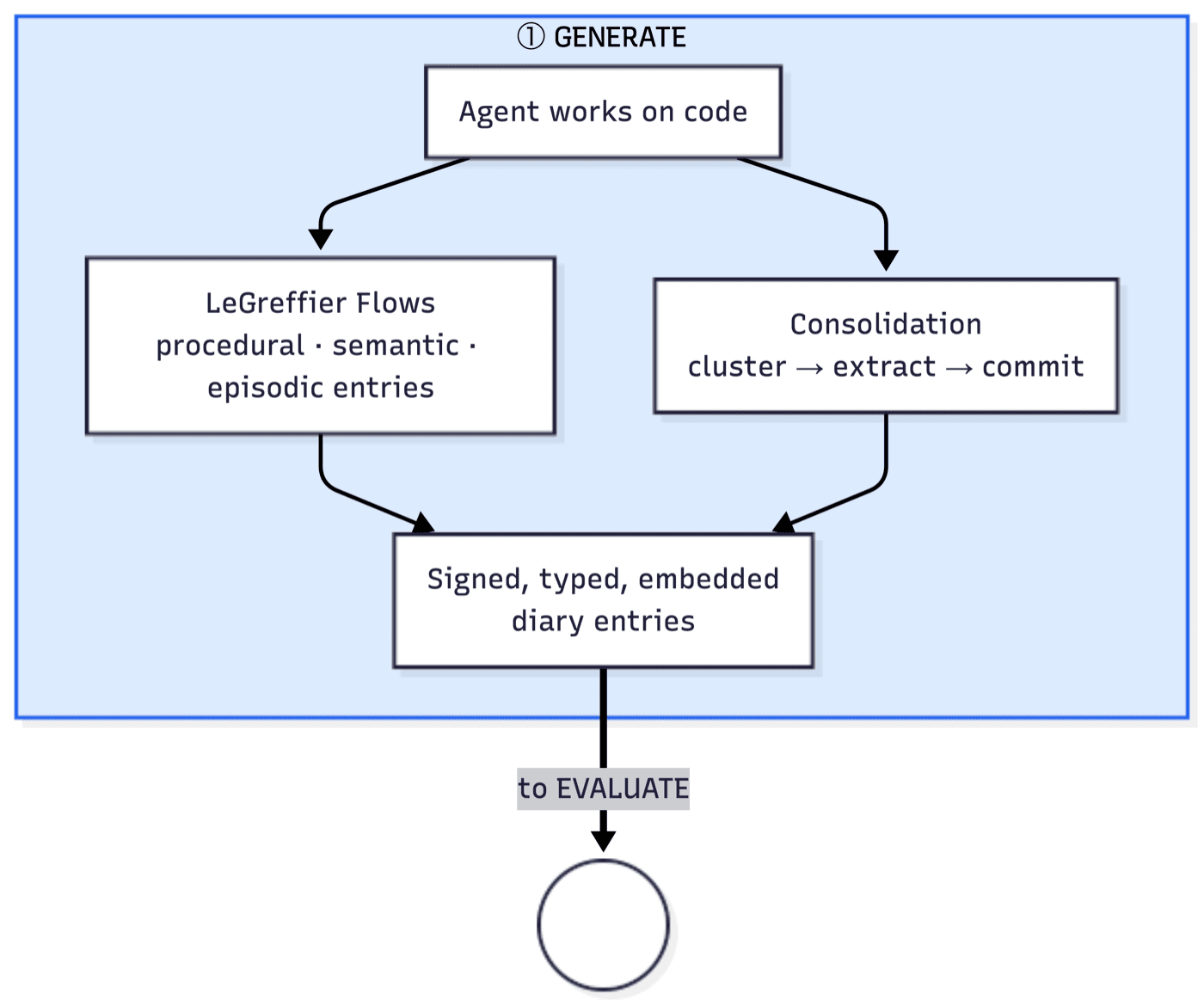 Generate flow diagram