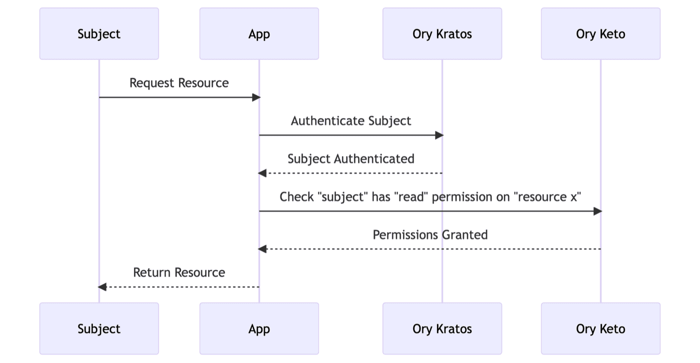 Ory Keto Sequence Diagram