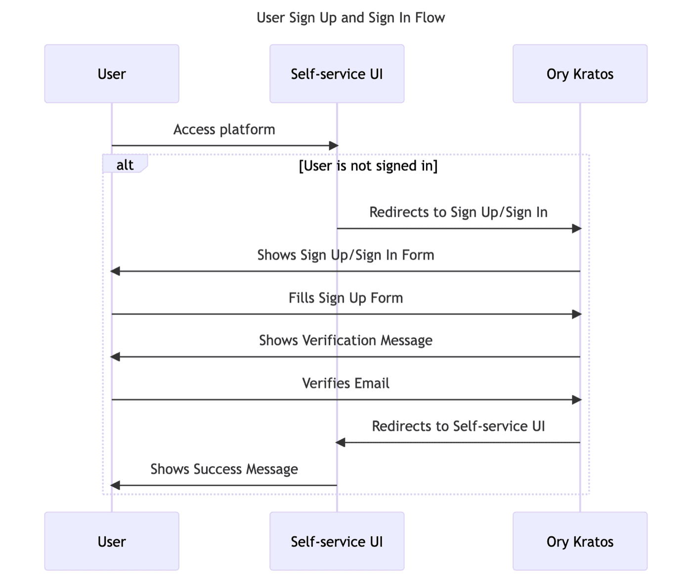 User Sign Up and Sign In Diagram