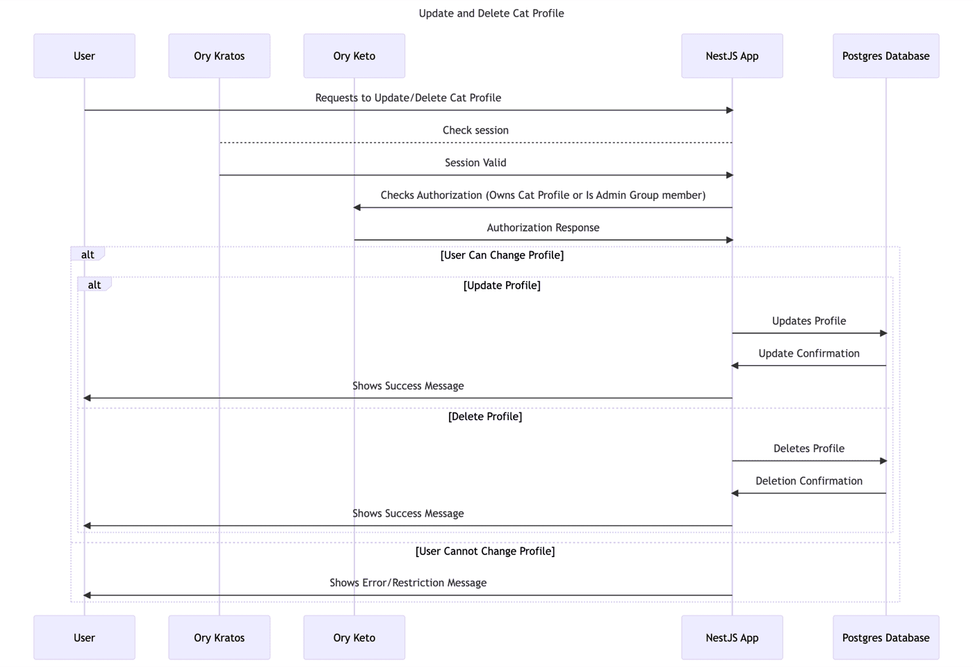 Update Cat Profile Diagram
