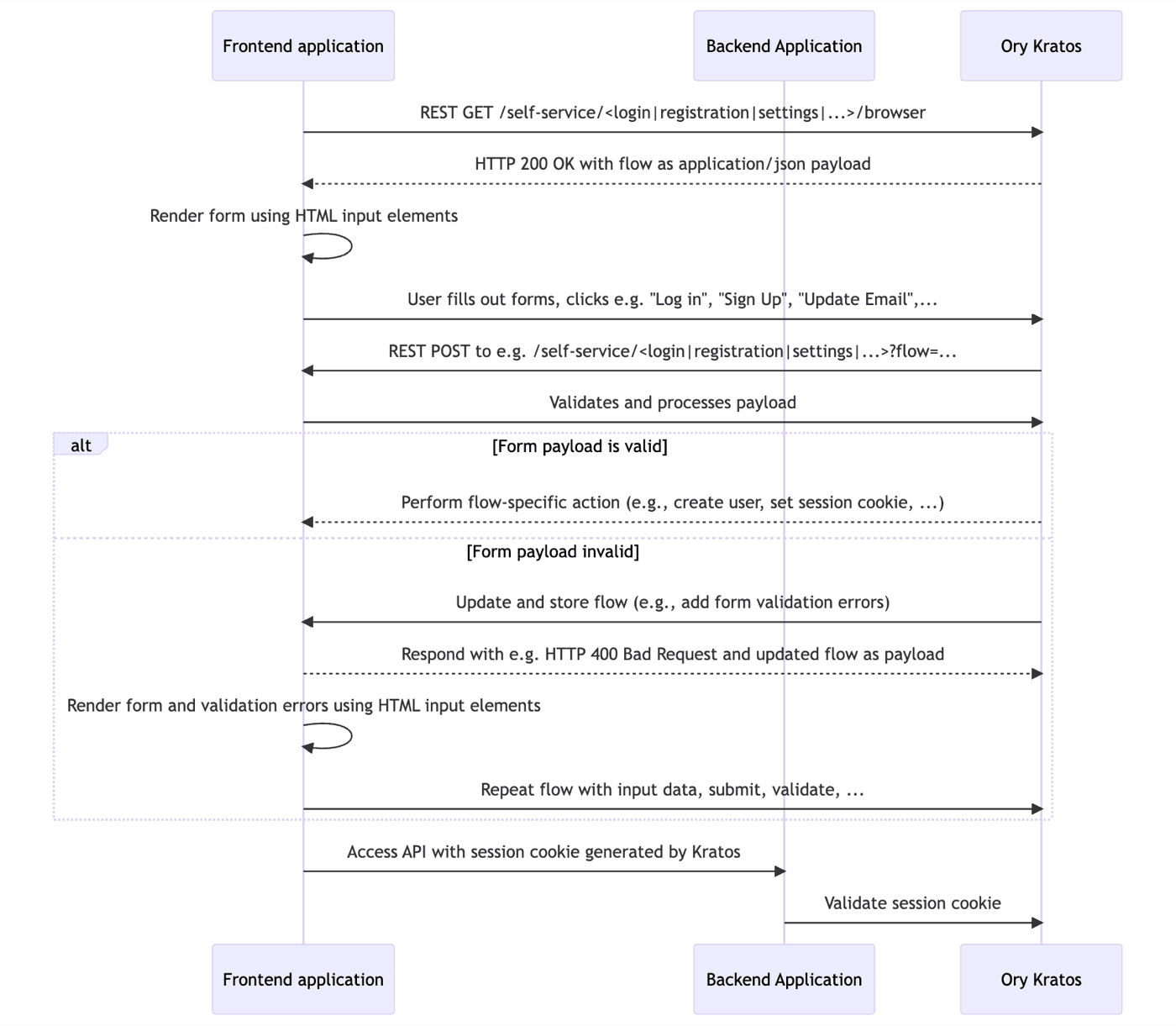 Ory Kratos Sequence Diagram