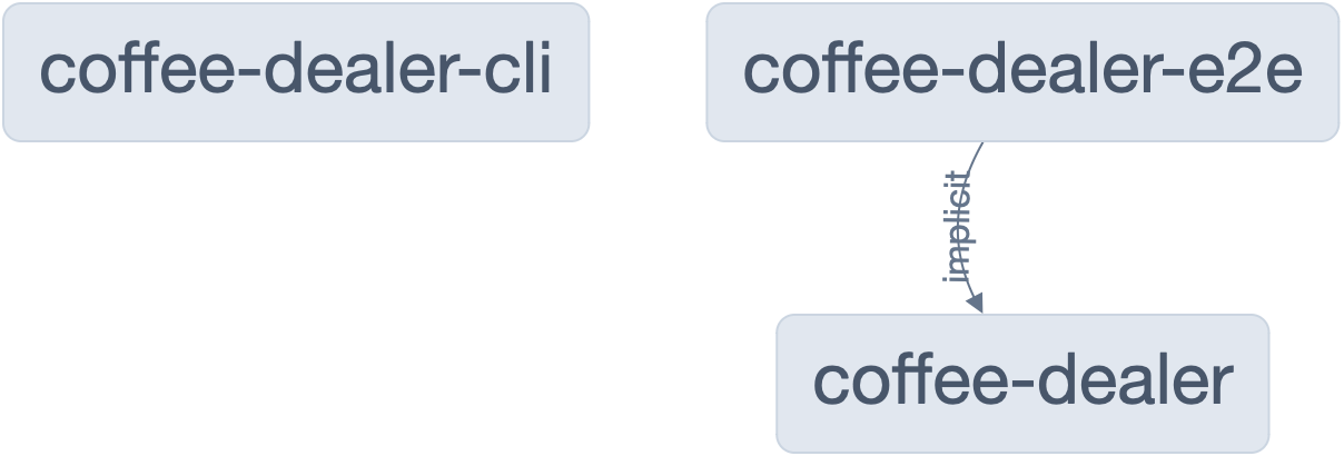 Projects graph before