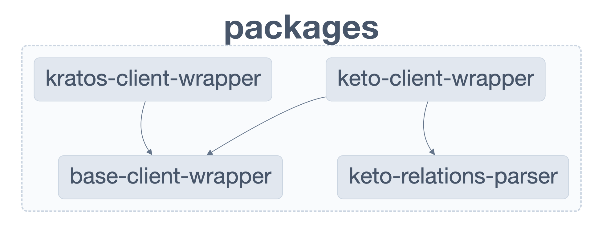 Nx Graph output nx graph