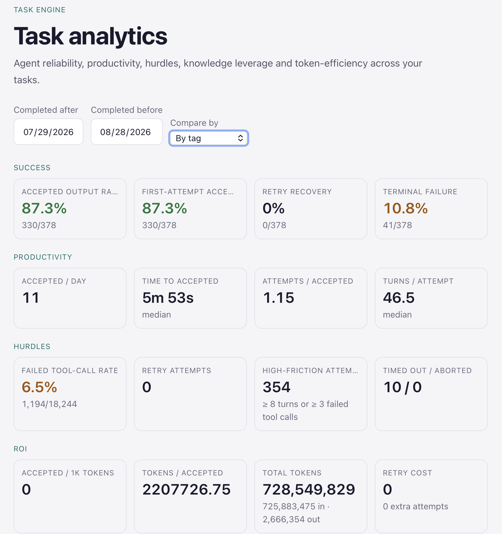 Figure 5 — Thirty days of task outcomes, productivity, friction, and token use. An accepted result is only one part of the story.