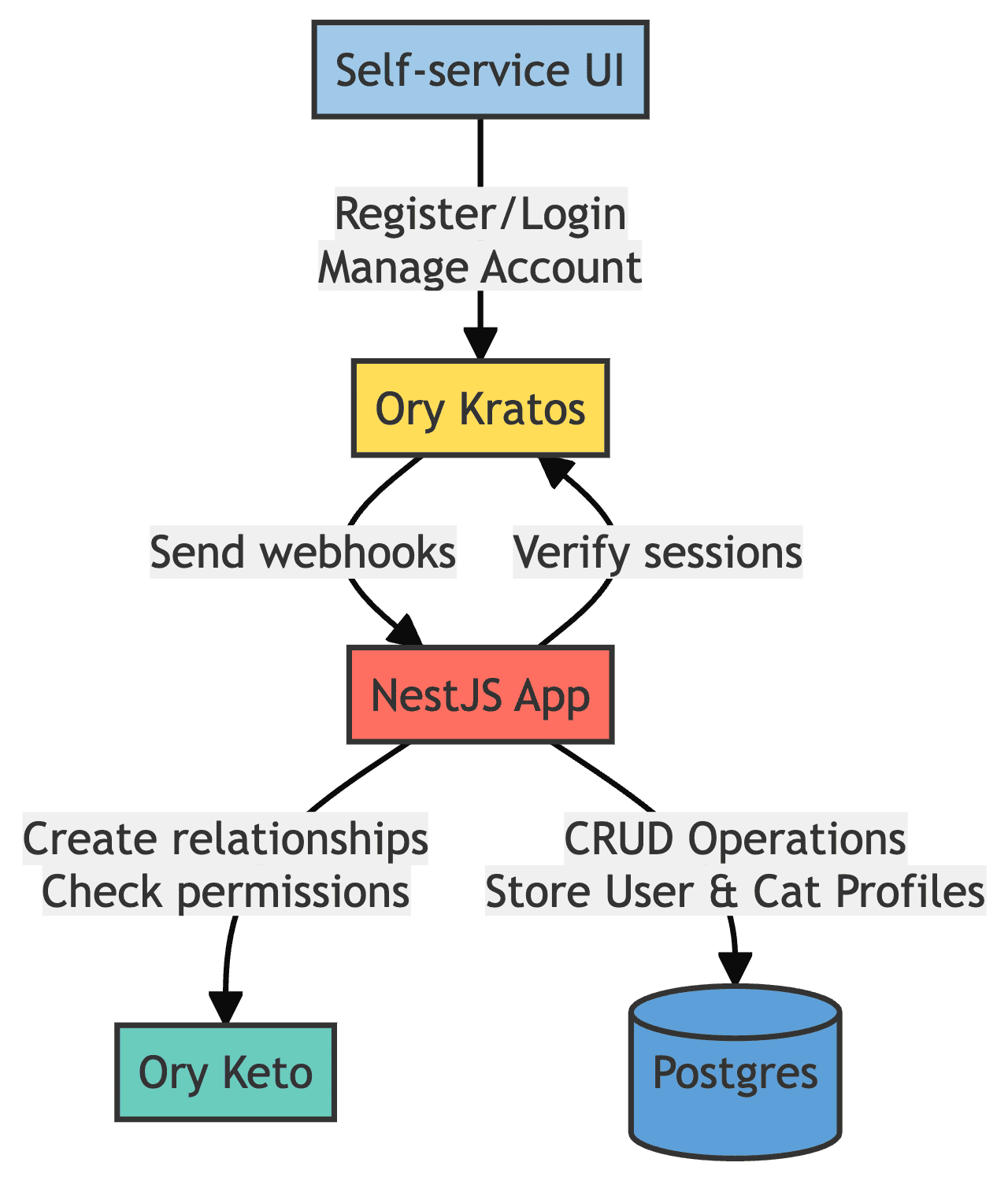 CatFostering Architecture Diagram