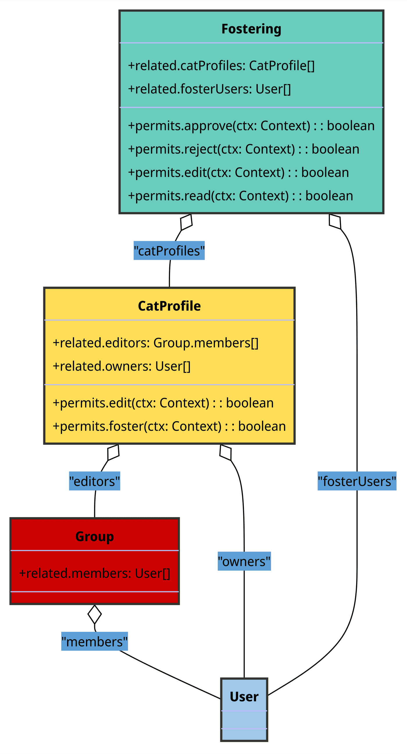 CatFostering Permissions Diagram