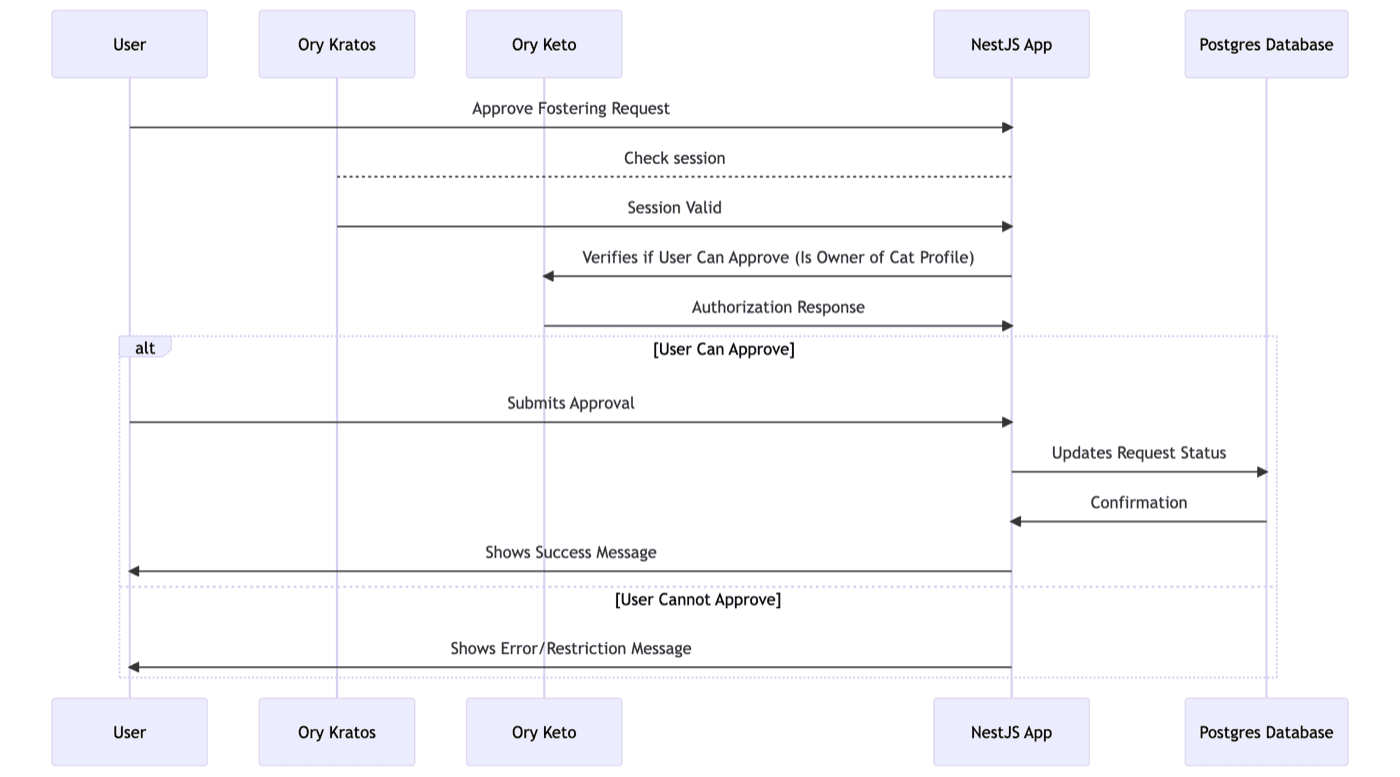 Approve Fostering Request Diagram