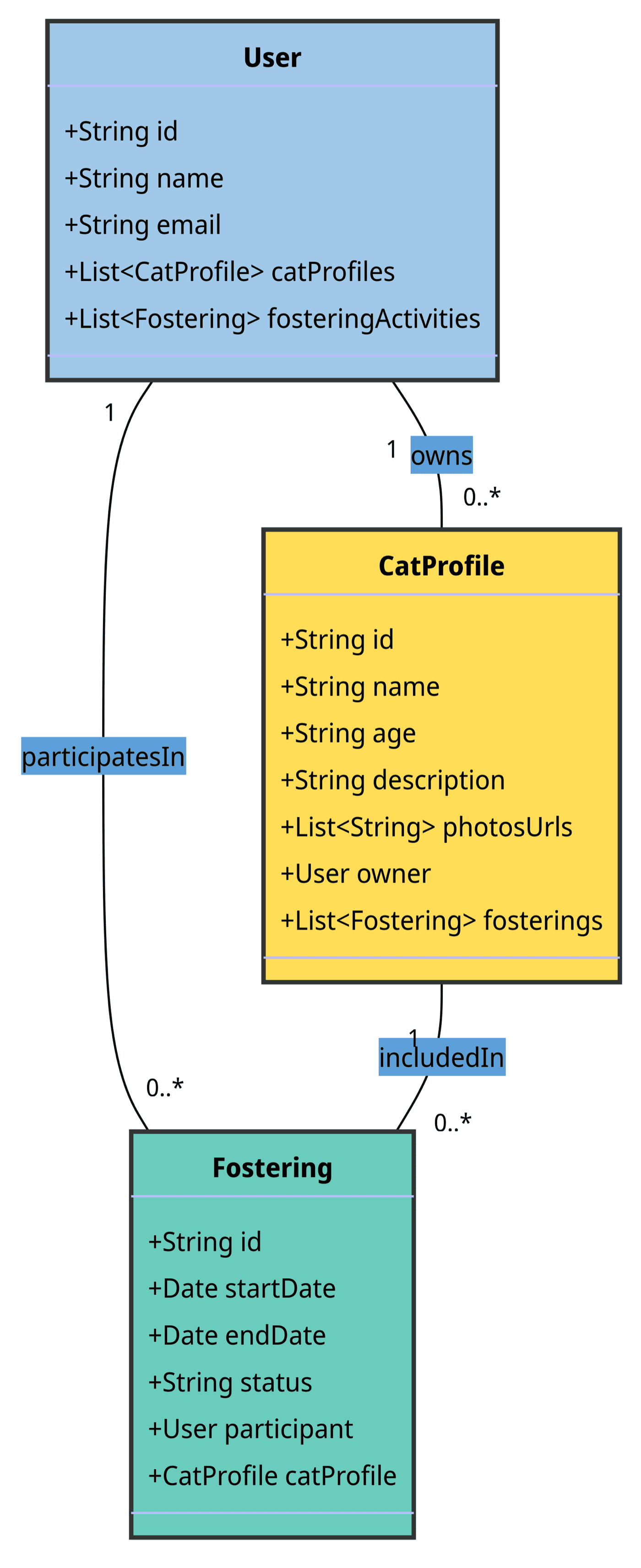 CatFostering Entity Relationship Diagram