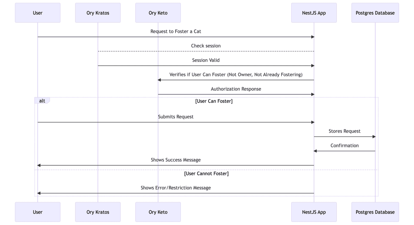Request Fostering Diagram