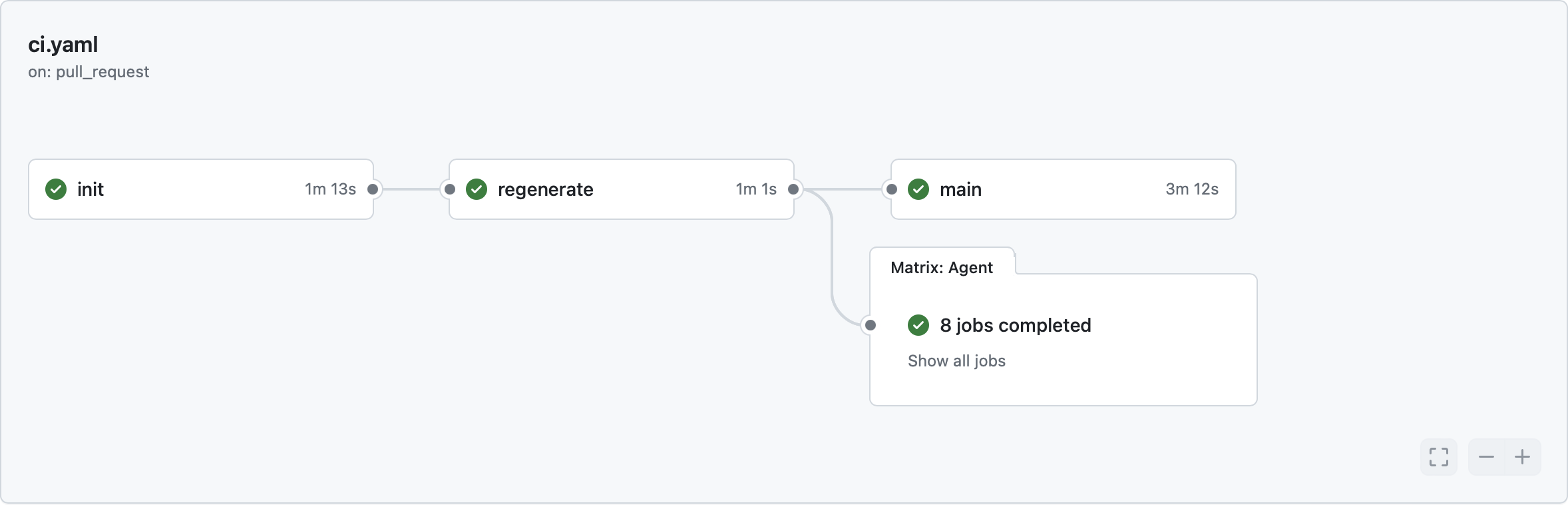 Example GitHub Actions workflow