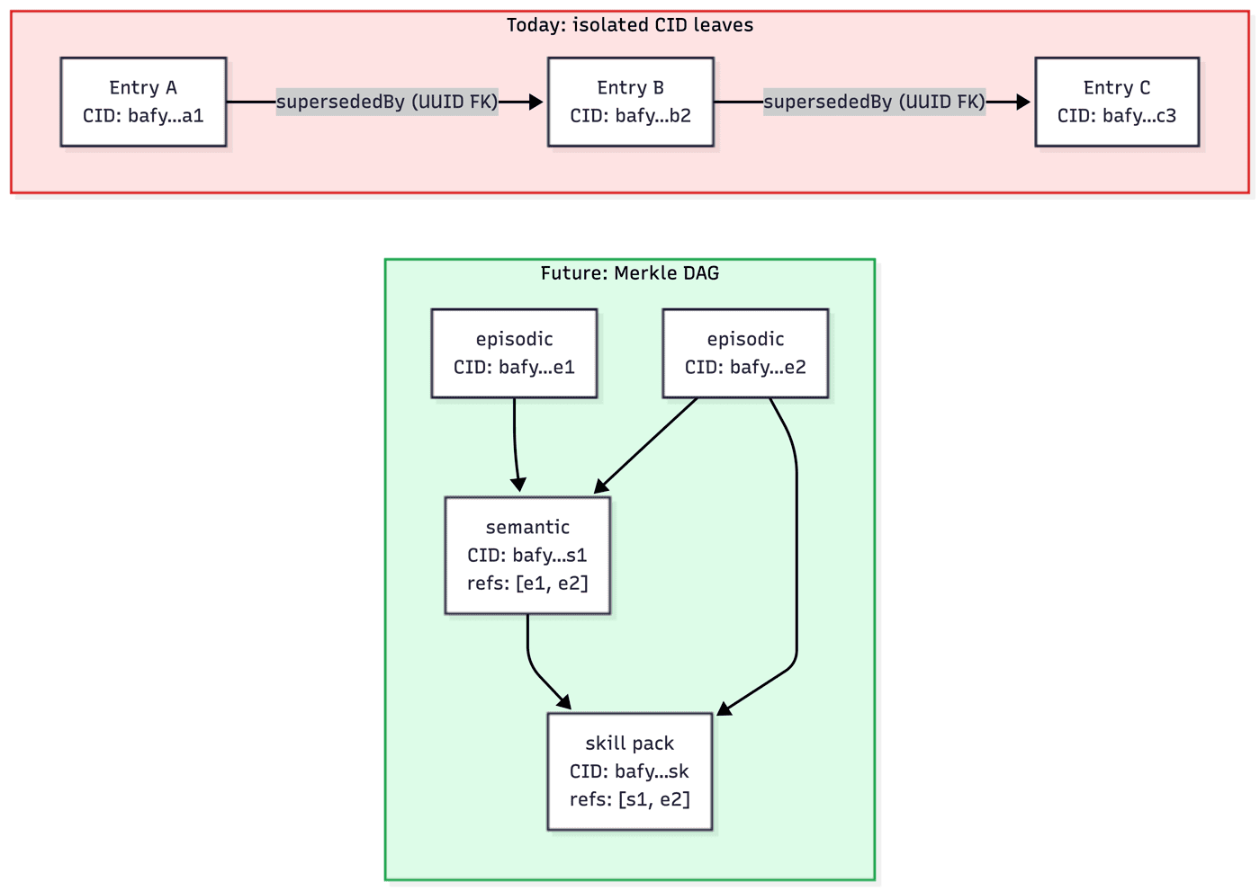 From signed entries to content-addressed context