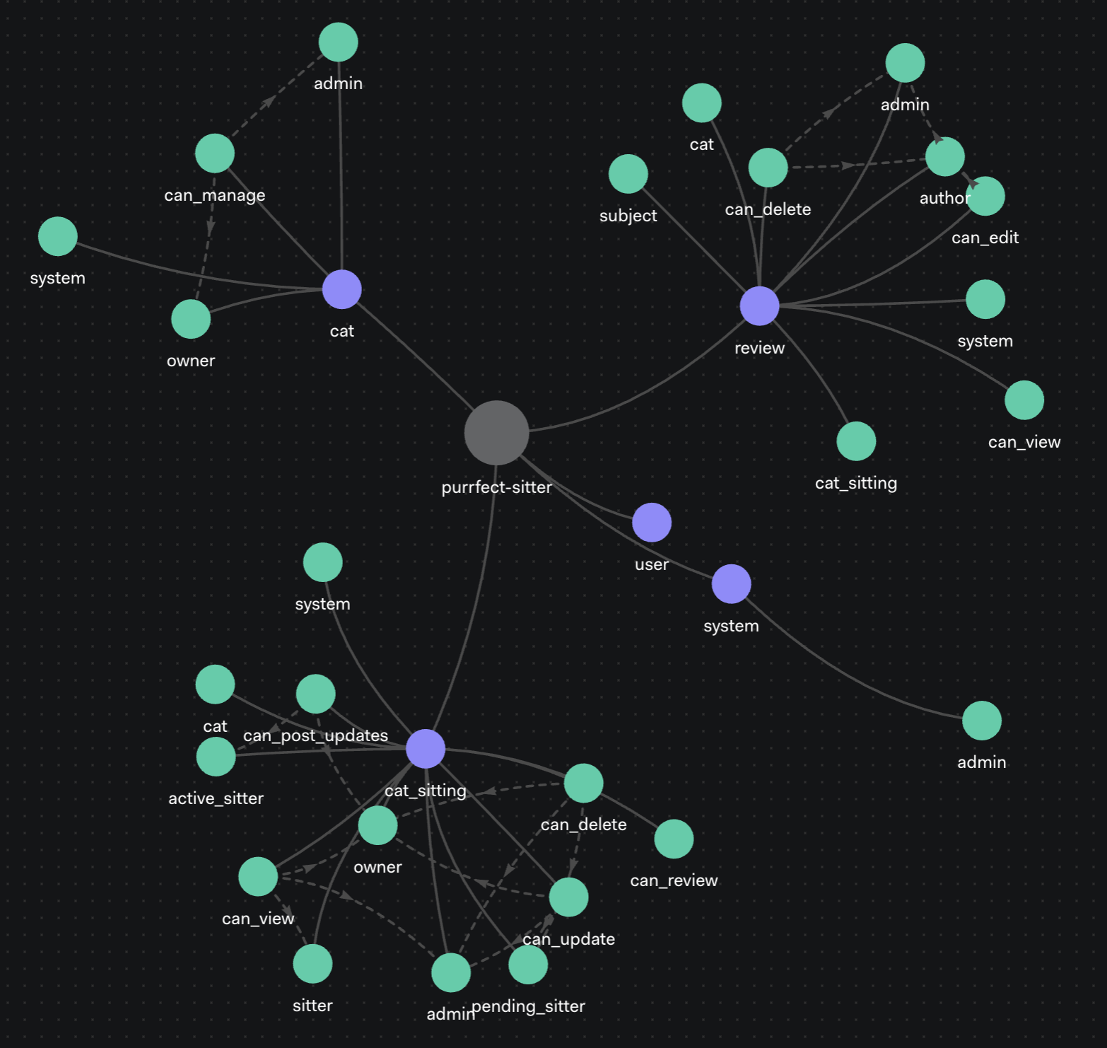 OpenFGA Playground generated from PurrfectSitter model