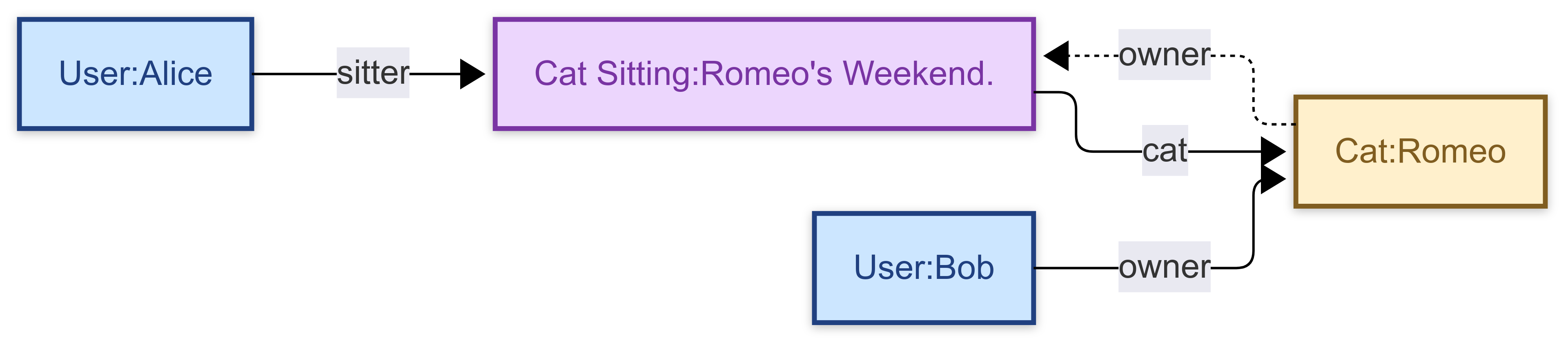 Cat sitting scenario diagram