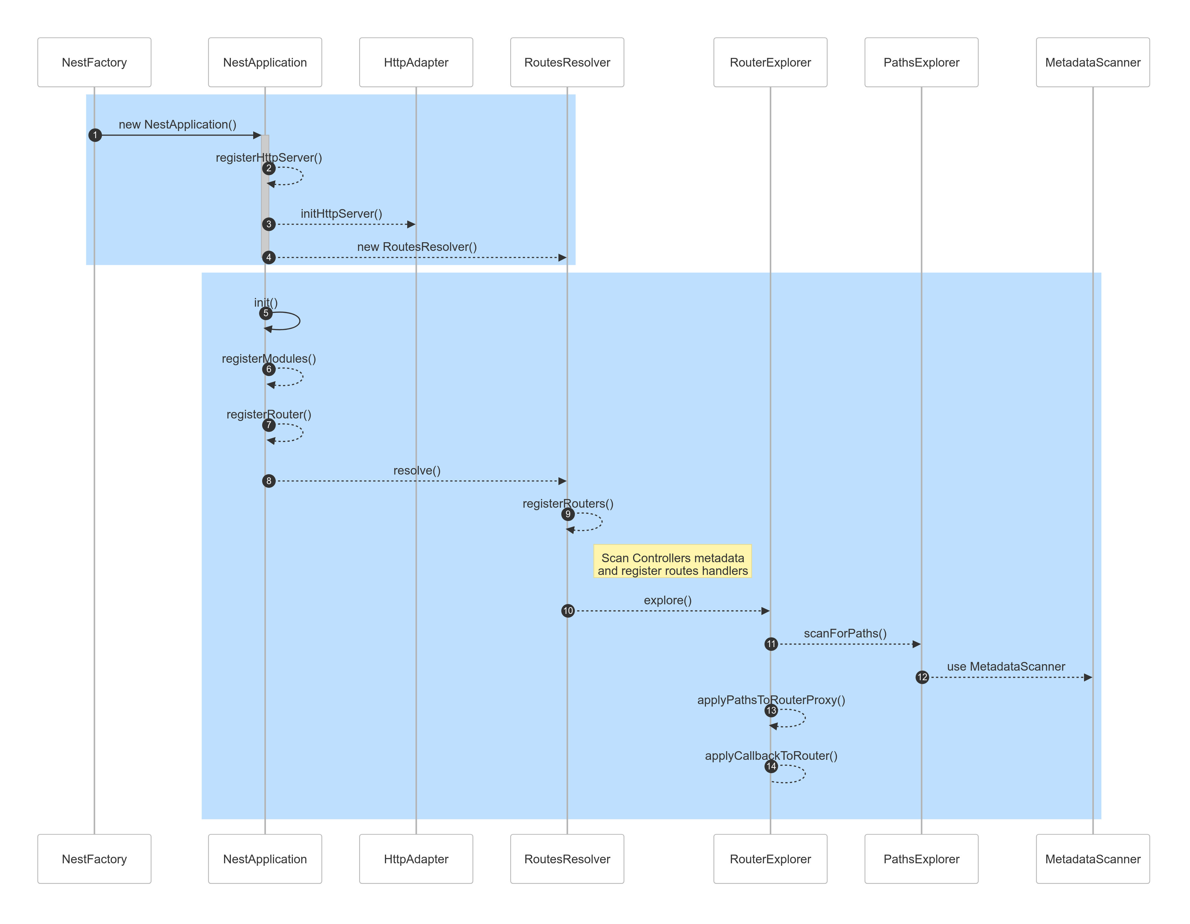 NestJS HTTP routes scanning and registration process