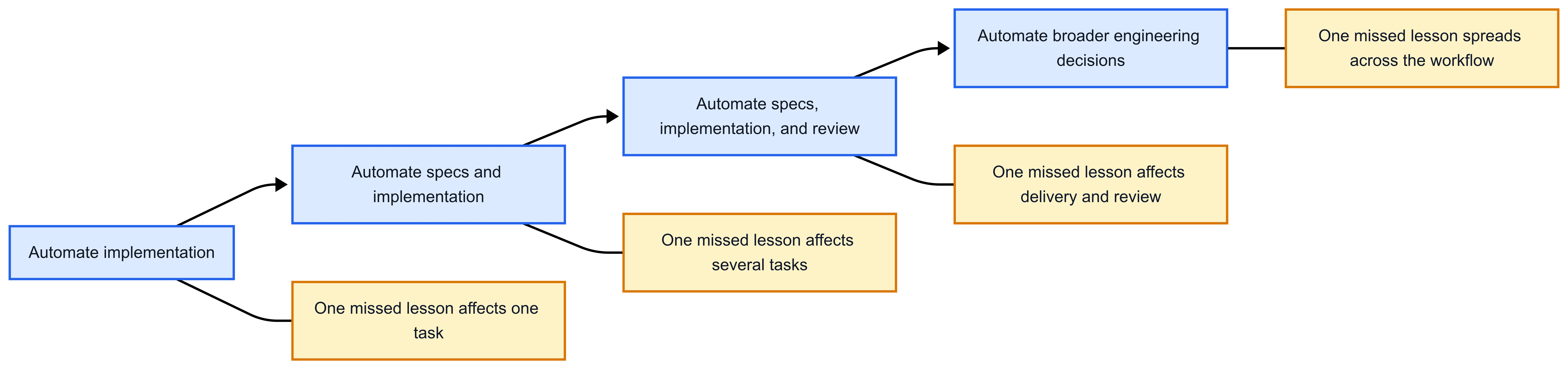 Progression of software lifecycle automation and growing blast radius of missed lessons