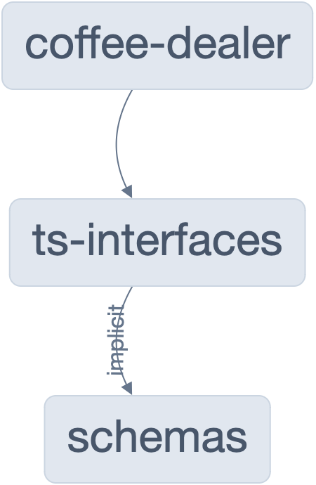 Projects graph after