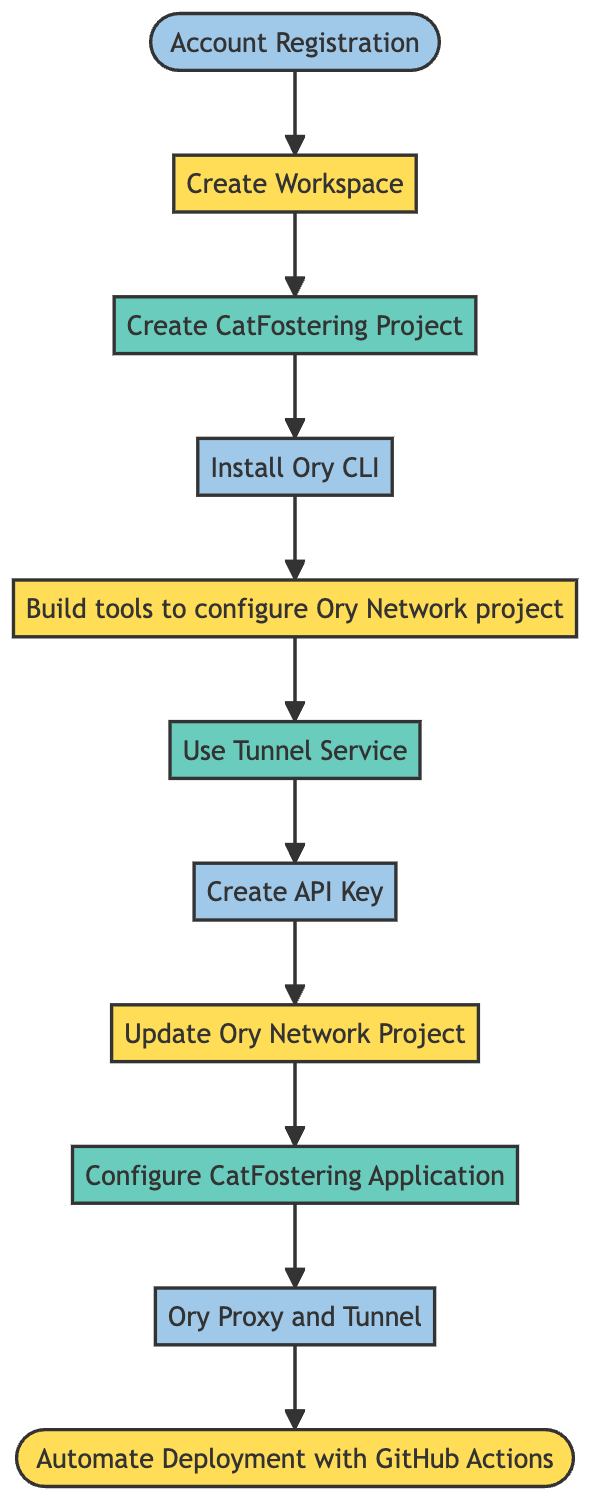Deployment Process Overview
