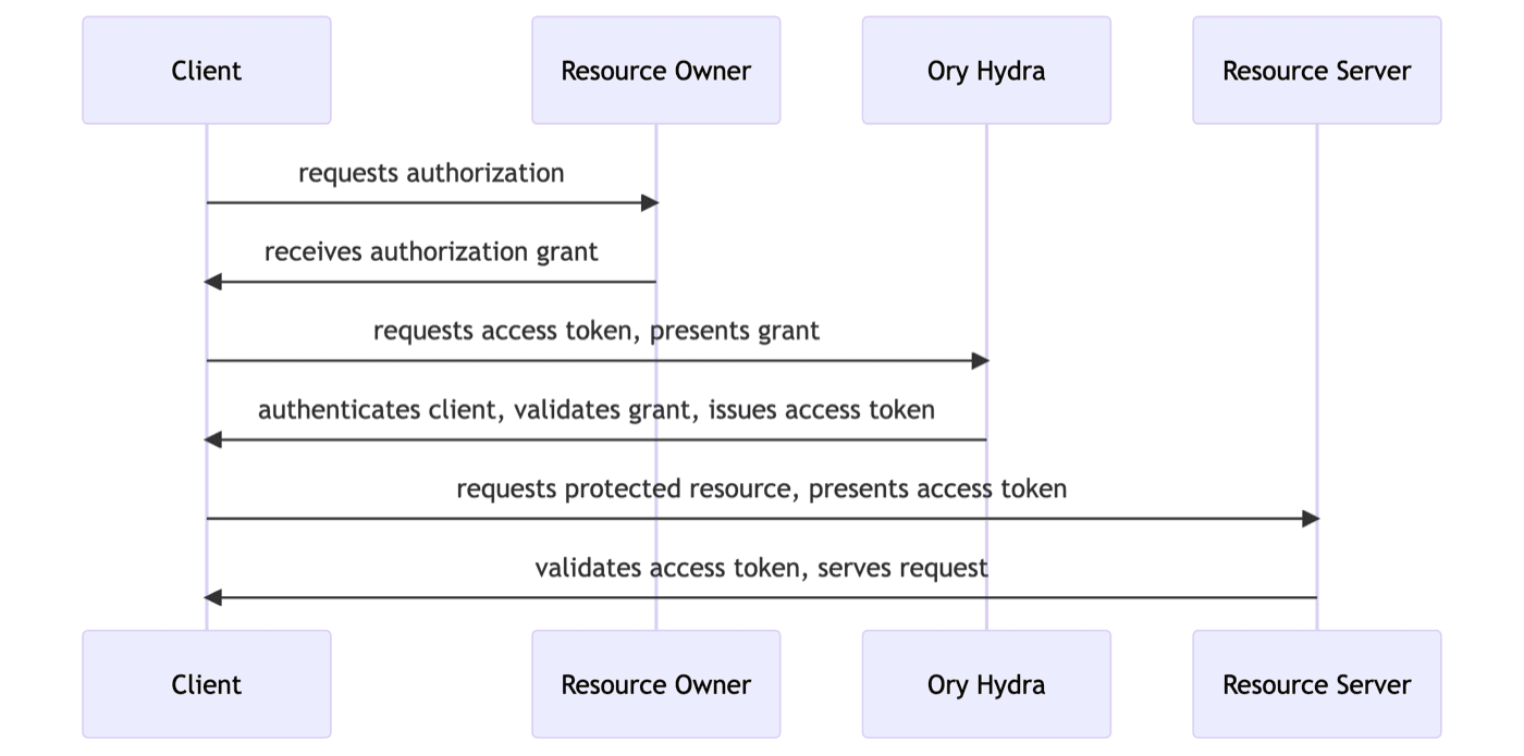 Ory Hydra Sequence Diagram