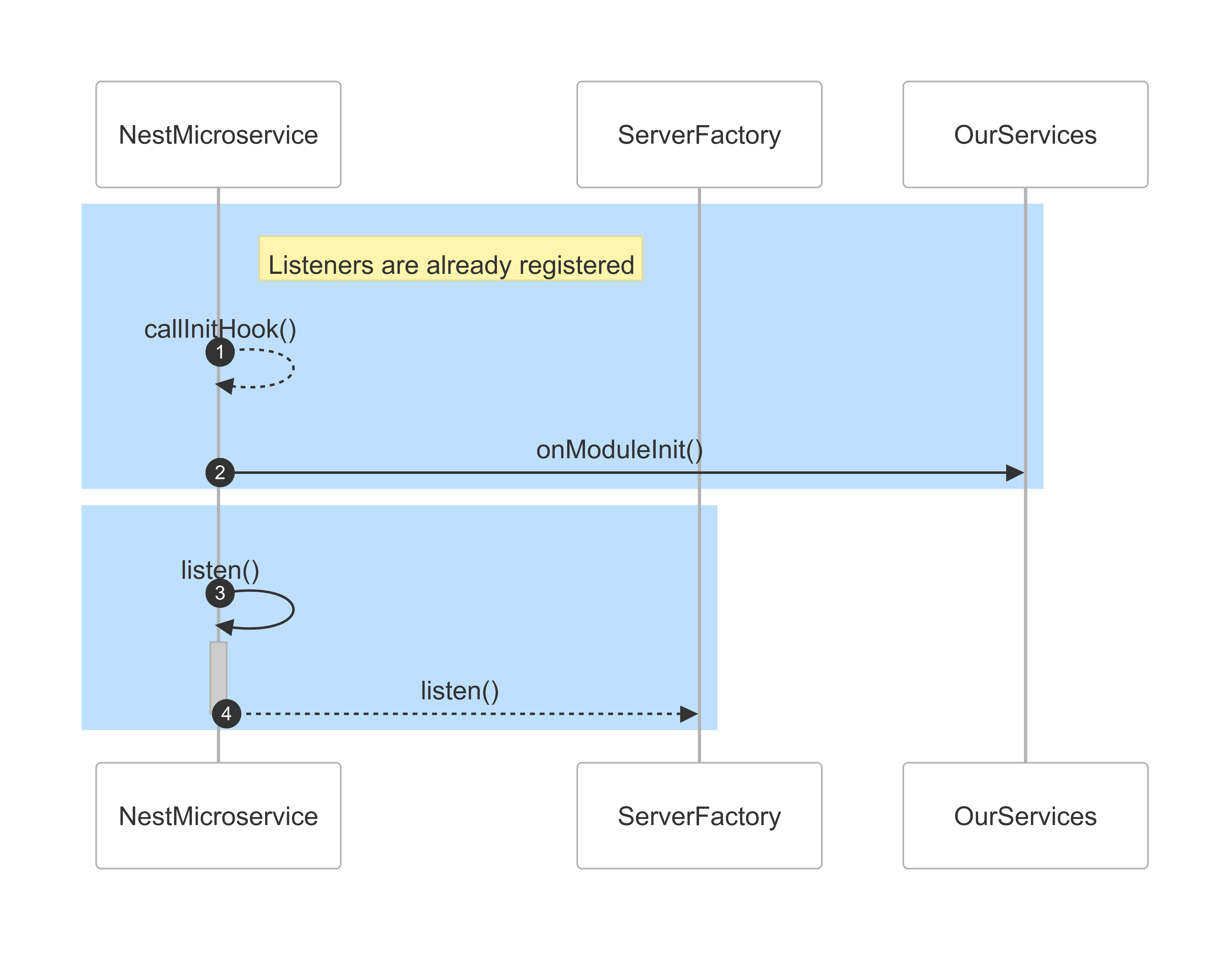 NestJS microservices consumers init